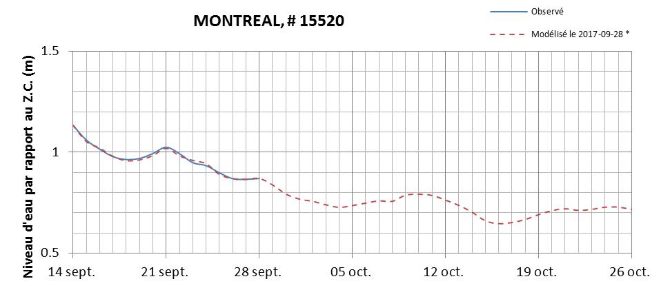 Graphique du niveau d'eau minimal attendu par rapport au zéro des cartes pour Montréal