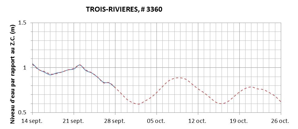 Graphique du niveau d'eau minimal attendu par rapport au zéro des cartes pour Trois-Rivières