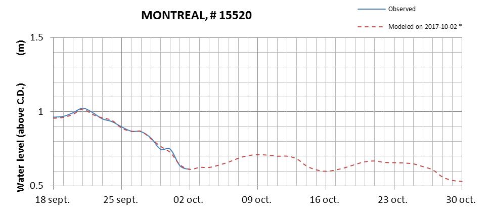 Montreal expected lowest water level above chart datum chart image