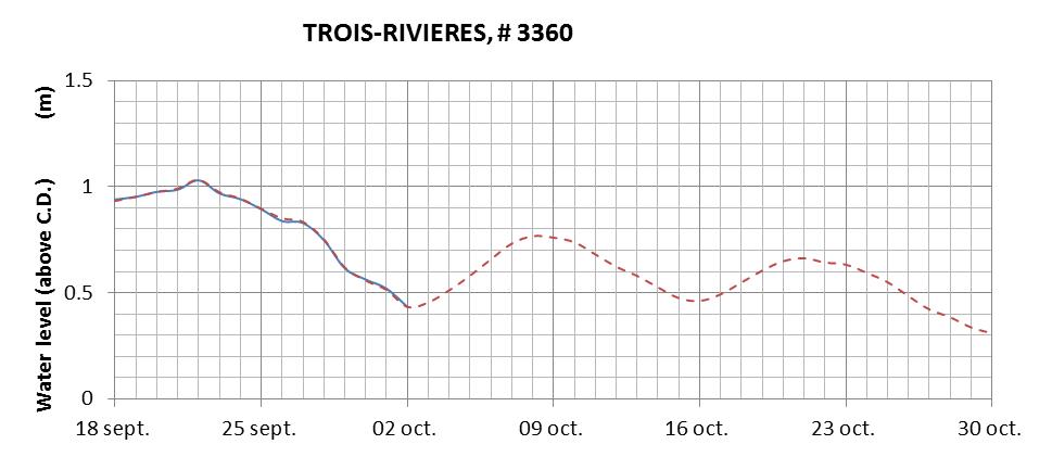 Trois-Rivieres expected lowest water level above chart datum chart image