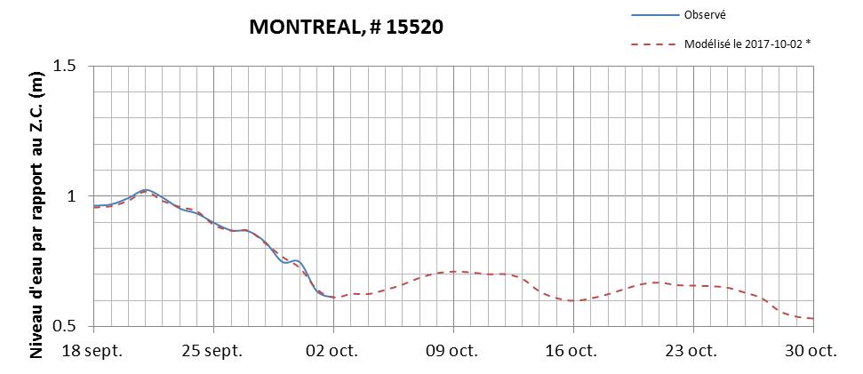 Graphique du niveau d'eau minimal attendu par rapport au zéro des cartes pour Montréal