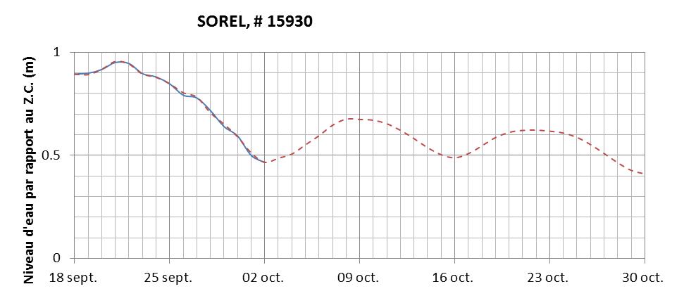 Graphique du niveau d'eau minimal attendu par rapport au zéro des cartes pour Sorel