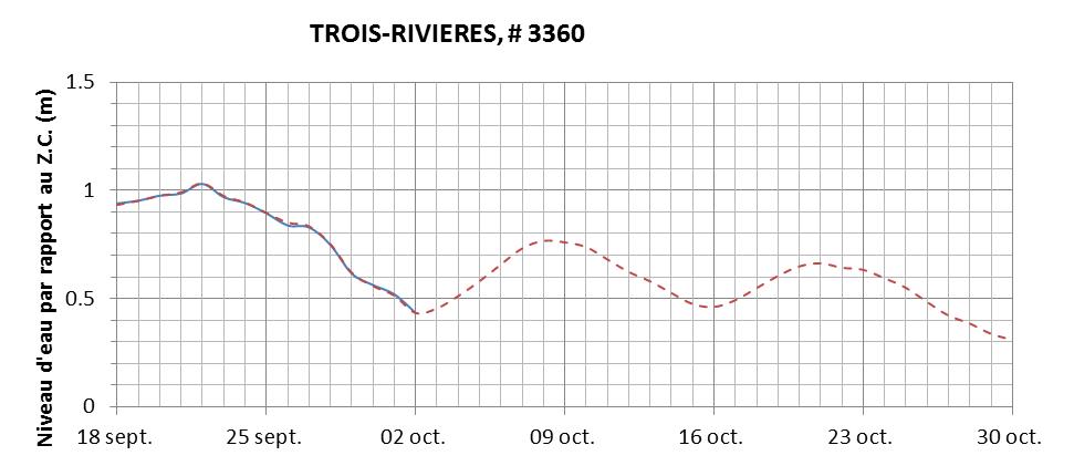 Graphique du niveau d'eau minimal attendu par rapport au zéro des cartes pour Trois-Rivières