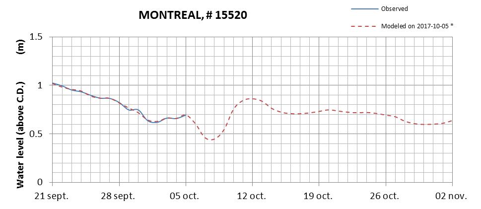 Montreal expected lowest water level above chart datum chart image