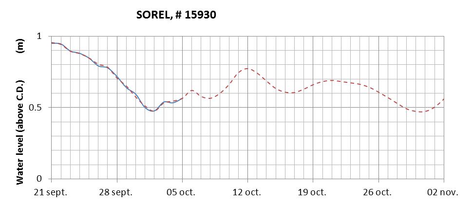 Sorel expected lowest water level above chart datum chart image