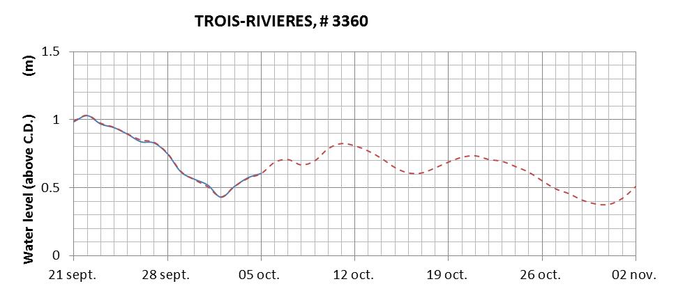 Trois-Rivieres expected lowest water level above chart datum chart image