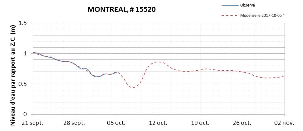 Graphique du niveau d'eau minimal attendu par rapport au zéro des cartes pour Montréal