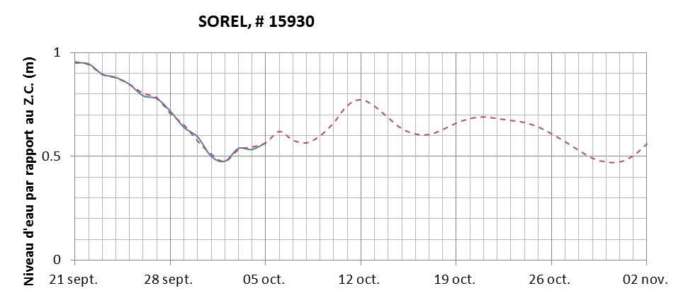 Graphique du niveau d'eau minimal attendu par rapport au zéro des cartes pour Sorel