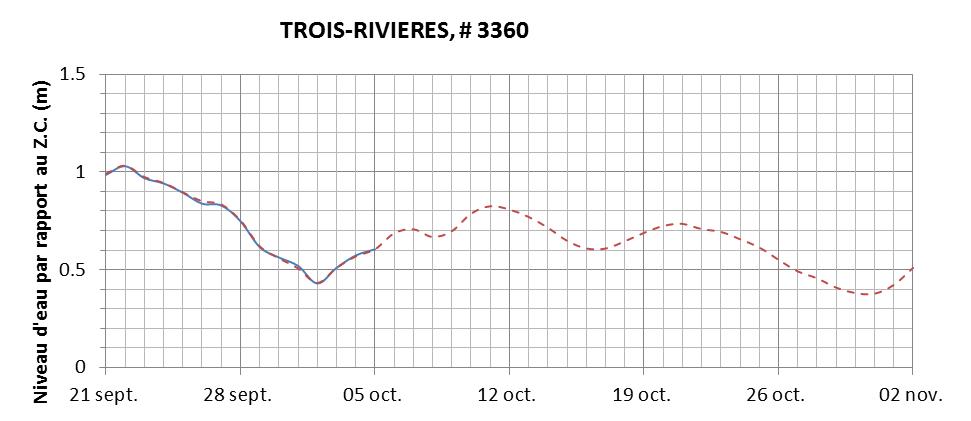 Graphique du niveau d'eau minimal attendu par rapport au zéro des cartes pour Trois-Rivières