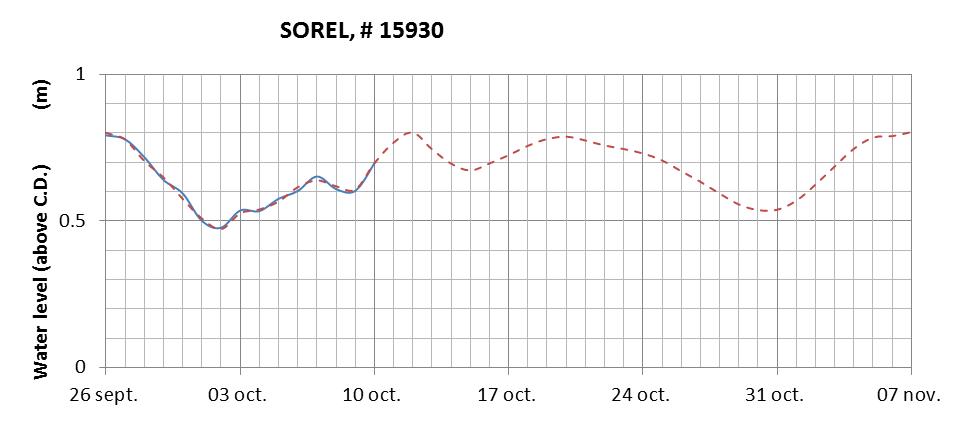 Sorel expected lowest water level above chart datum chart image