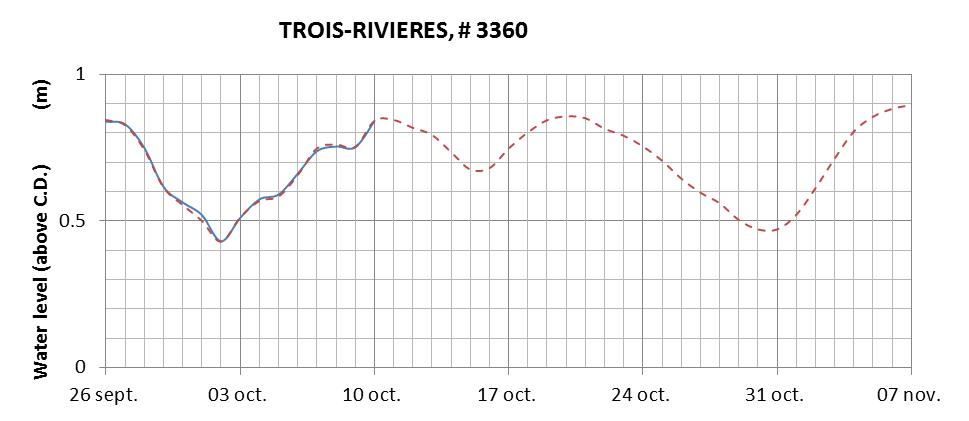 Trois-Rivieres expected lowest water level above chart datum chart image