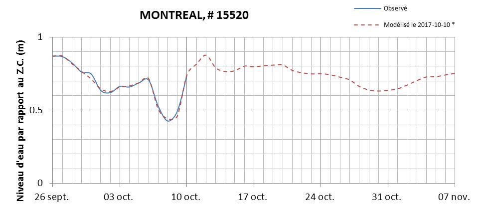 Graphique du niveau d'eau minimal attendu par rapport au zéro des cartes pour Montréal