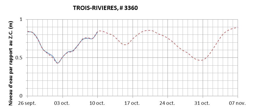 Graphique du niveau d'eau minimal attendu par rapport au zéro des cartes pour Trois-Rivières