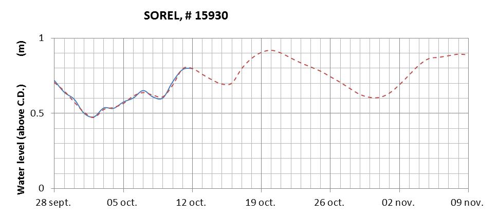 Sorel expected lowest water level above chart datum chart image