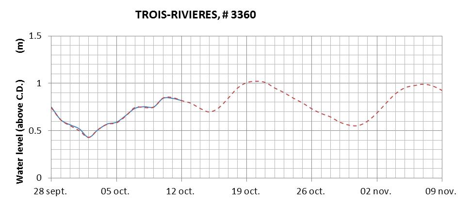 Trois-Rivieres expected lowest water level above chart datum chart image