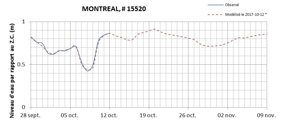 Graphique du niveau d'eau minimal attendu par rapport au zéro des cartes pour Montréal