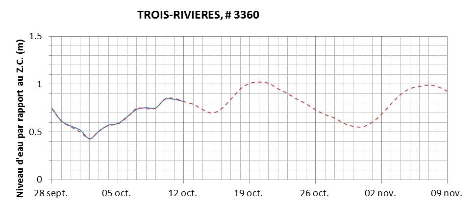 Graphique du niveau d'eau minimal attendu par rapport au zéro des cartes pour Trois-Rivières