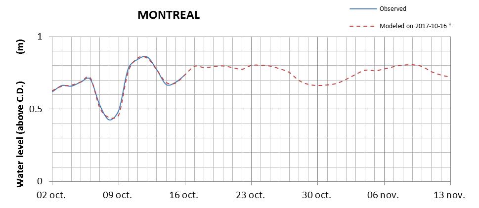 Montreal expected lowest water level above chart datum chart image