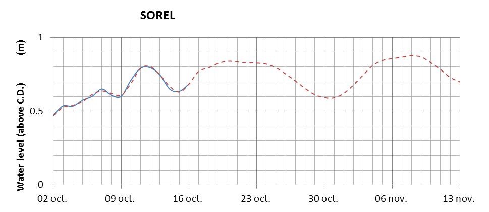 Sorel expected lowest water level above chart datum chart image