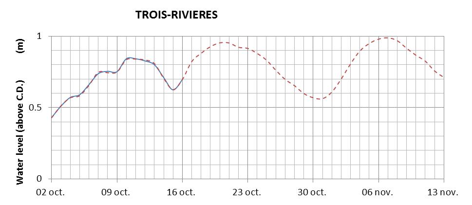 Trois-Rivieres expected lowest water level above chart datum chart image