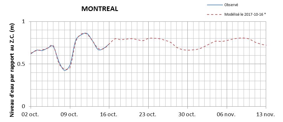 Graphique du niveau d'eau minimal attendu par rapport au zéro des cartes pour Montréal