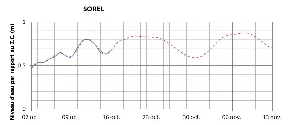 Graphique du niveau d'eau minimal attendu par rapport au zéro des cartes pour Sorel