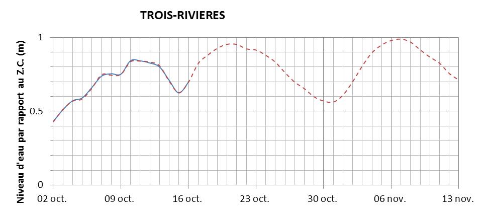 Graphique du niveau d'eau minimal attendu par rapport au zéro des cartes pour Trois-Rivières