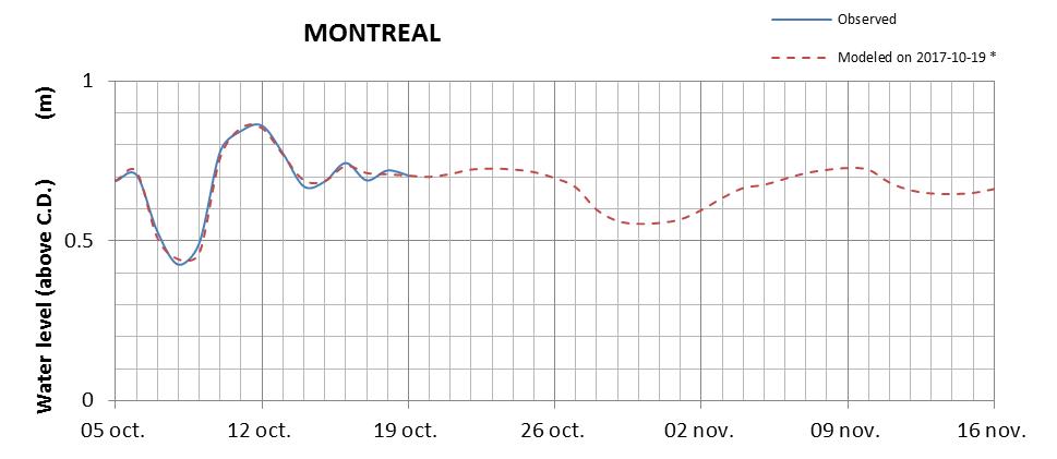 Montreal expected lowest water level above chart datum chart image