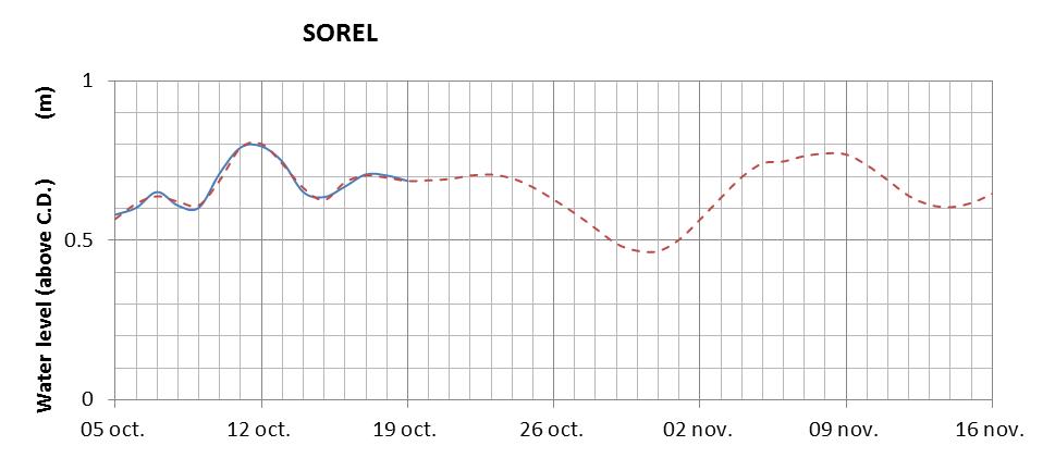 Sorel expected lowest water level above chart datum chart image