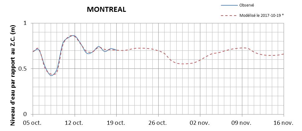 Graphique du niveau d'eau minimal attendu par rapport au zéro des cartes pour Montréal