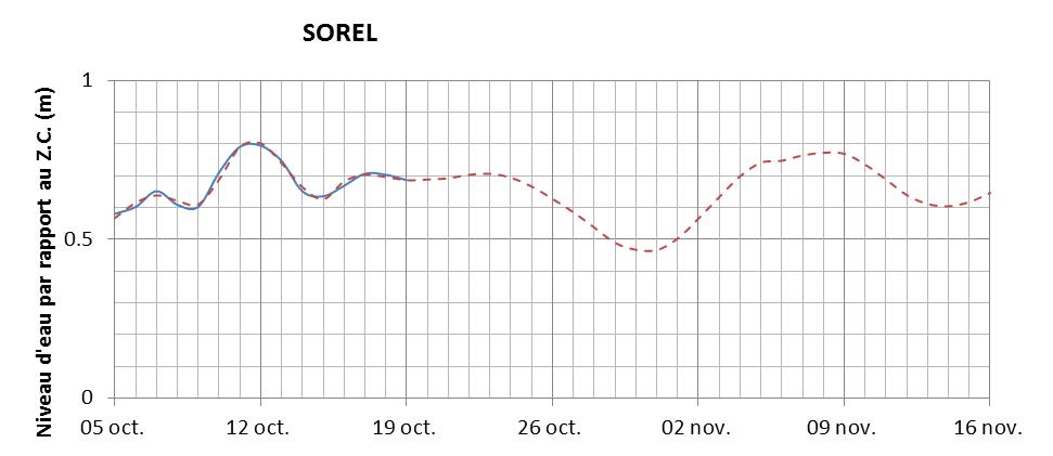 Graphique du niveau d'eau minimal attendu par rapport au zéro des cartes pour Sorel