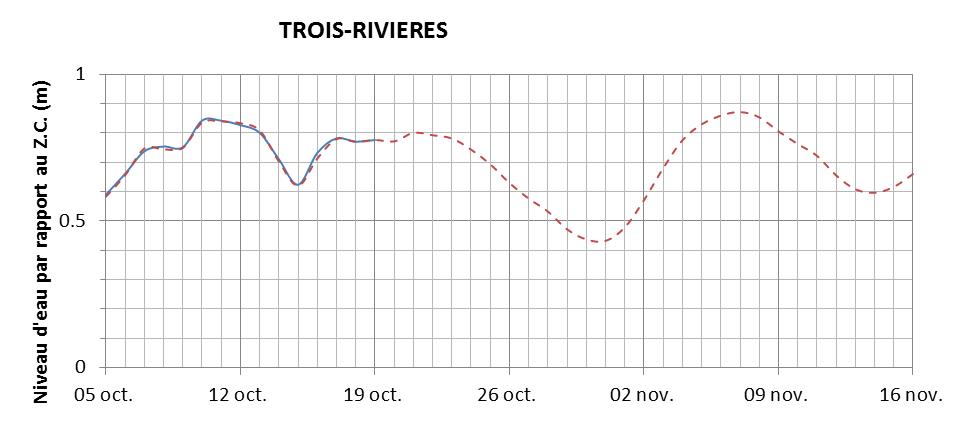 Graphique du niveau d'eau minimal attendu par rapport au zéro des cartes pour Trois-Rivières