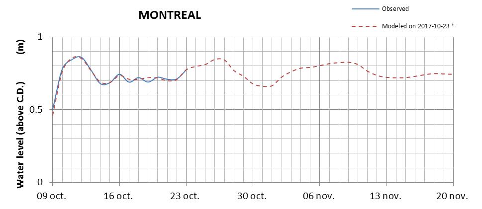 Montreal expected lowest water level above chart datum chart image