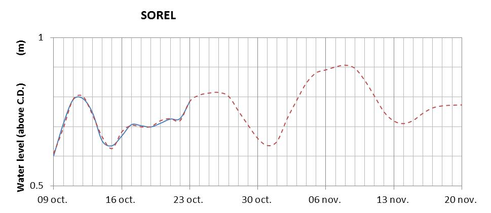 Sorel expected lowest water level above chart datum chart image