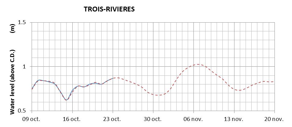 Trois-Rivieres expected lowest water level above chart datum chart image