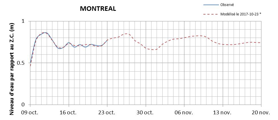 Graphique du niveau d'eau minimal attendu par rapport au zéro des cartes pour Montréal