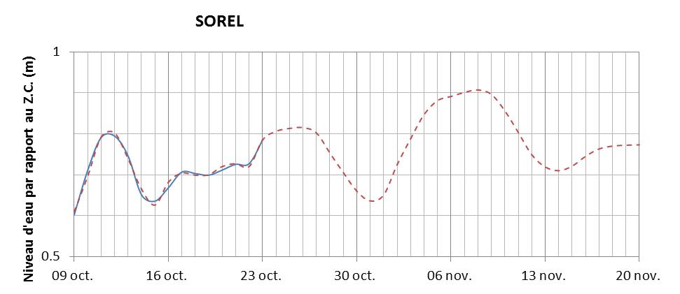 Graphique du niveau d'eau minimal attendu par rapport au zéro des cartes pour Sorel