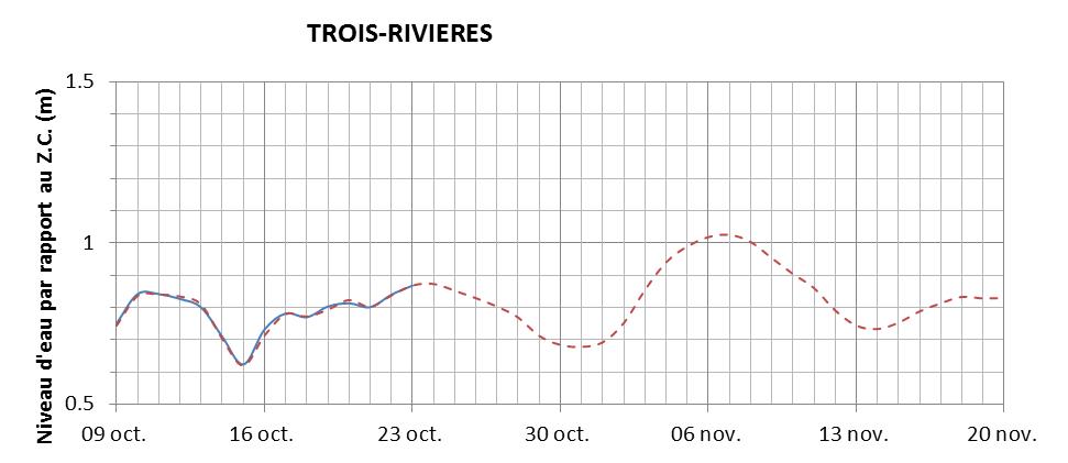 Graphique du niveau d'eau minimal attendu par rapport au zéro des cartes pour Trois-Rivières