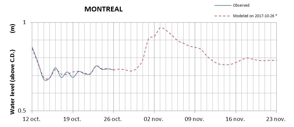 Montreal expected lowest water level above chart datum chart image