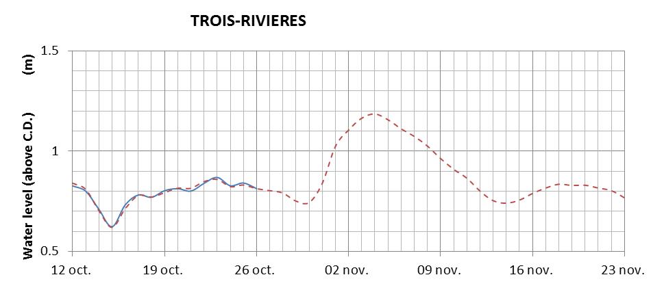 Trois-Rivieres expected lowest water level above chart datum chart image