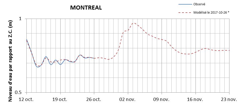 Graphique du niveau d'eau minimal attendu par rapport au zéro des cartes pour Montréal