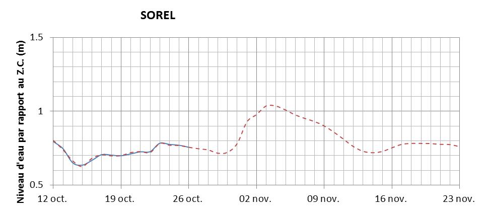 Graphique du niveau d'eau minimal attendu par rapport au zéro des cartes pour Sorel