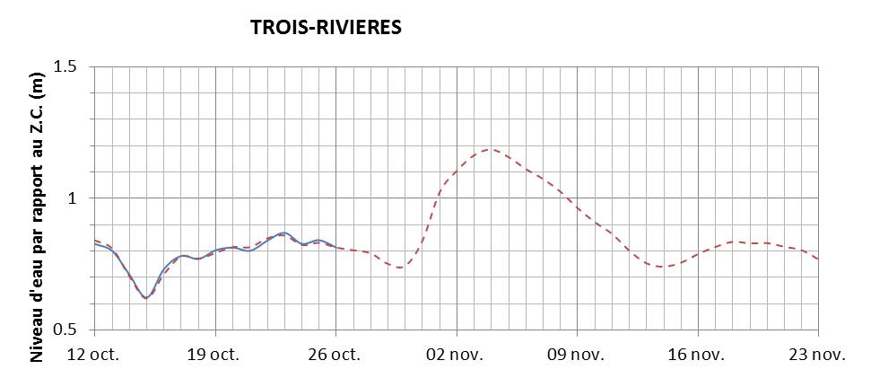 Graphique du niveau d'eau minimal attendu par rapport au zéro des cartes pour Trois-Rivières