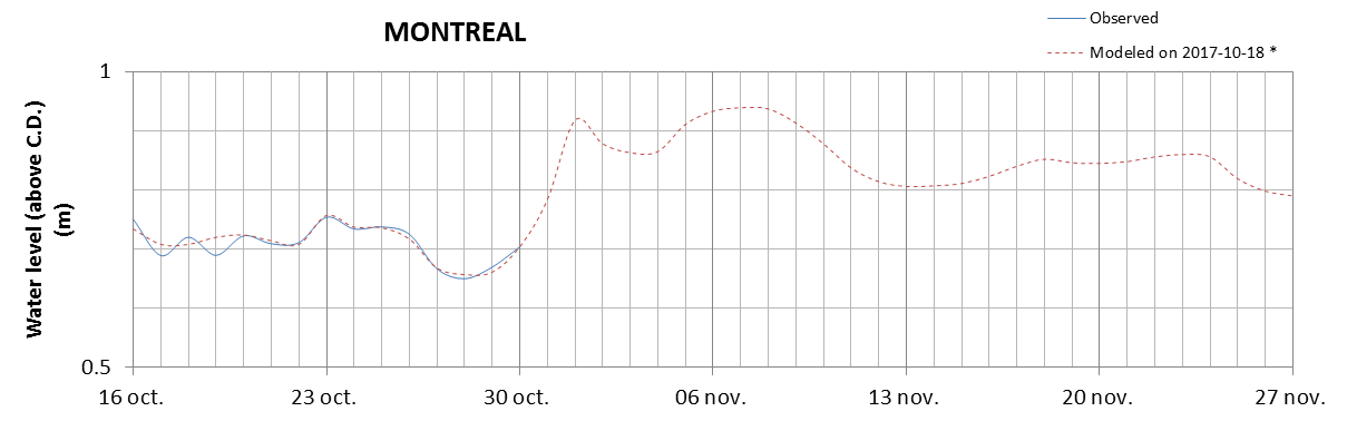 Montreal expected lowest water level above chart datum chart image