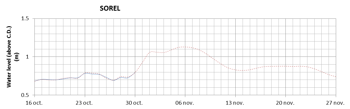 Sorel expected lowest water level above chart datum chart image