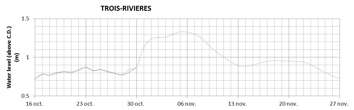 Trois-Rivieres expected lowest water level above chart datum chart image