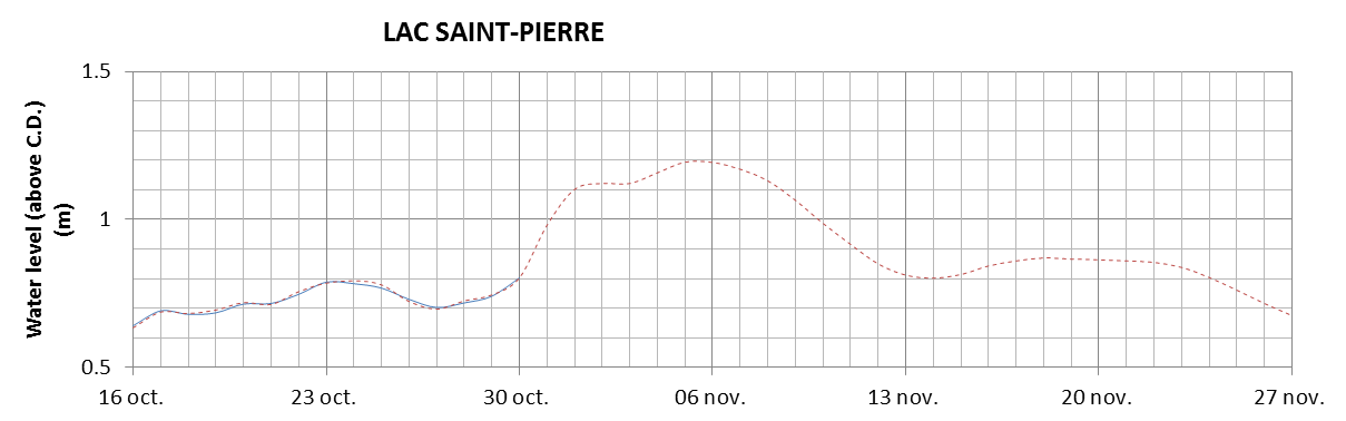 Lake Saint Pierre expected lowest water level above chart datum chart image