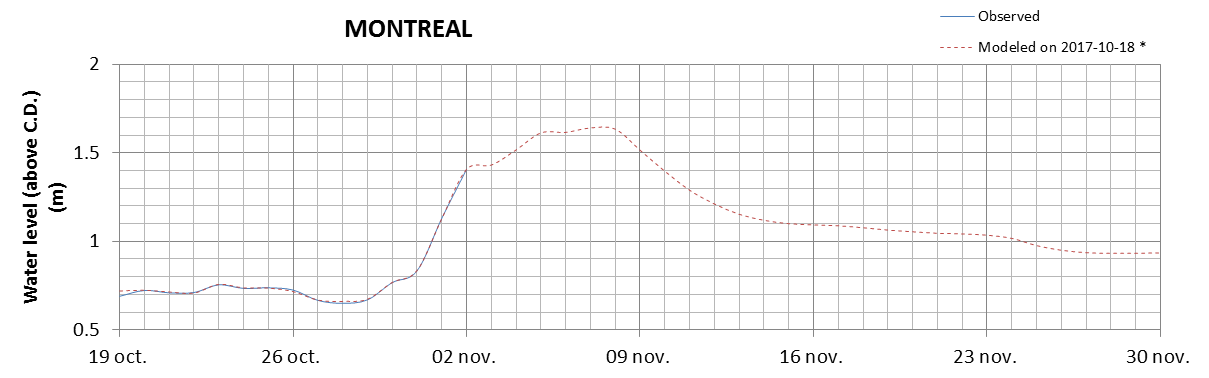 Montreal expected lowest water level above chart datum chart image