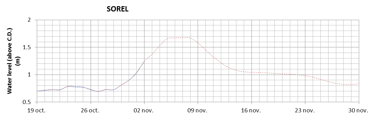 Sorel expected lowest water level above chart datum chart image