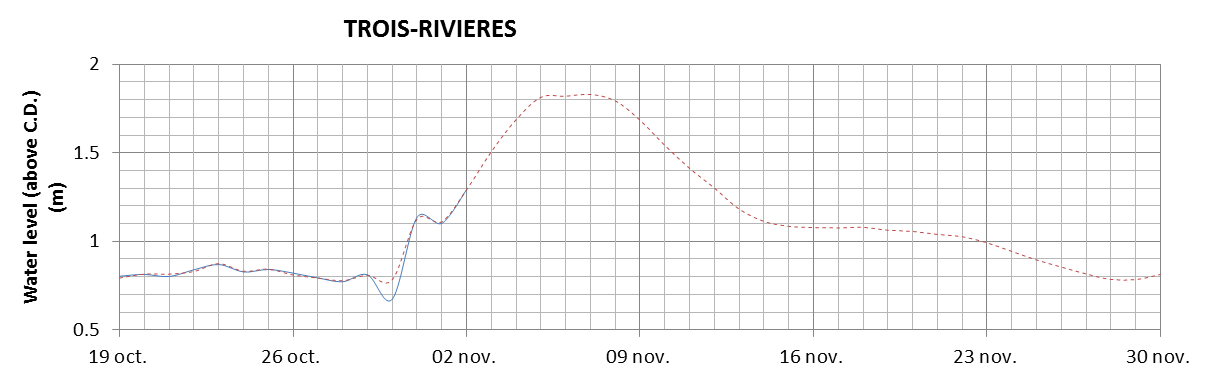 Trois-Rivieres expected lowest water level above chart datum chart image